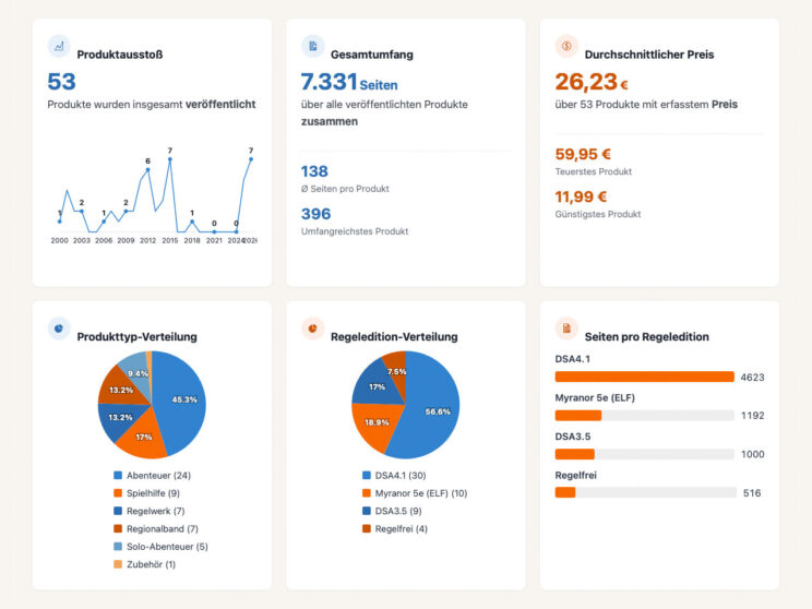 Myranor Produktübersicht