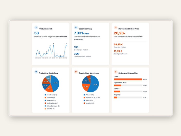 Myranor Dashboard