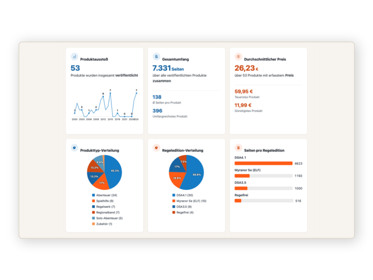 Myranor Dashboard